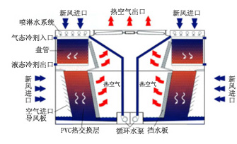 蒸發式冷庫冷凝器原理 蒸發式冷庫冷凝器原理